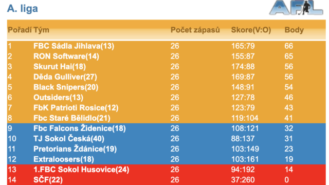Tabulka po zakladnej casti